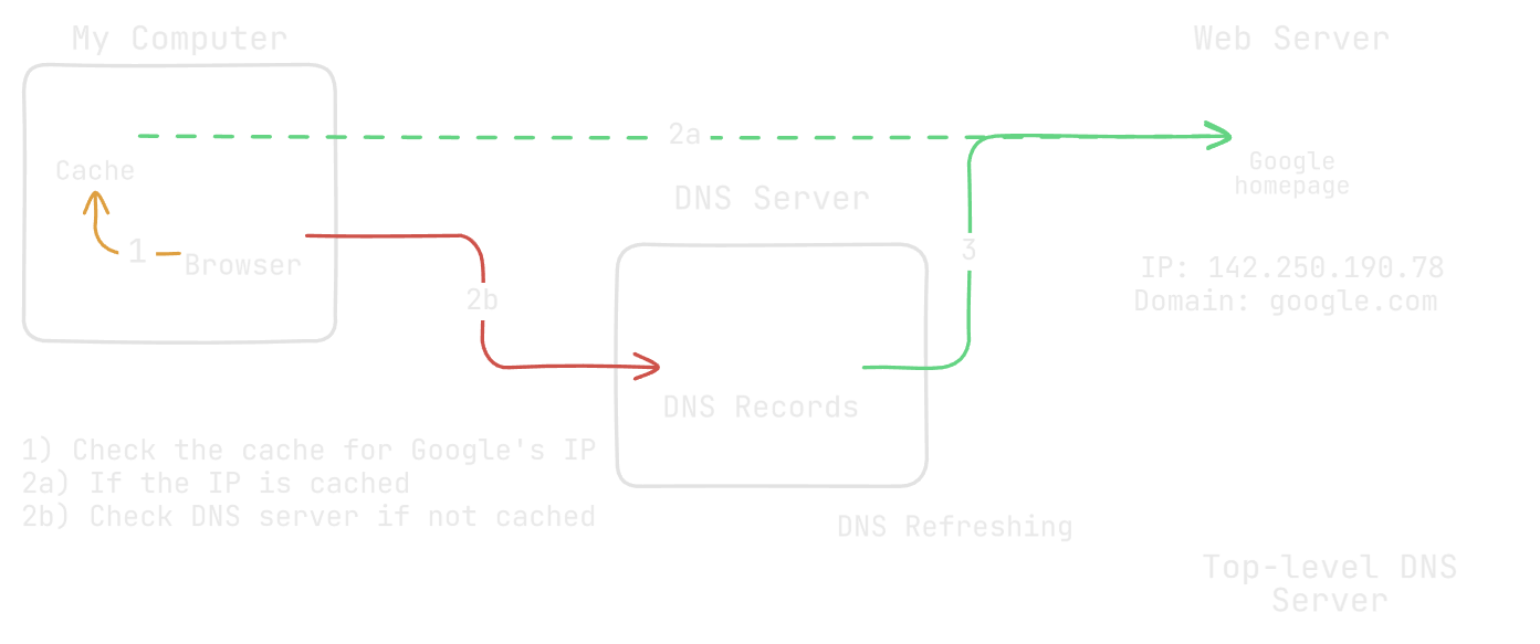 An overview of a network request with DNS