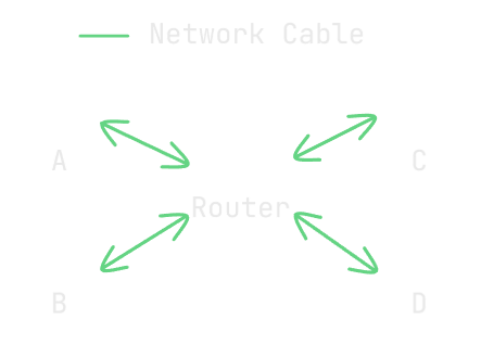 An example of a network with a routers